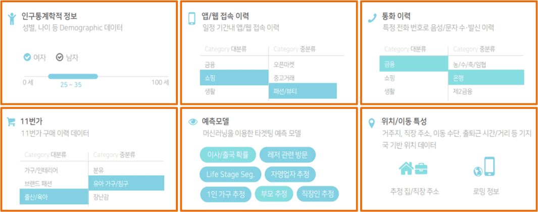 인구통계, 앱과 웹 접속, 통화, 구매, 예측모델, 위치와 이동 특성을 활용하는 초정밀 타겟팅