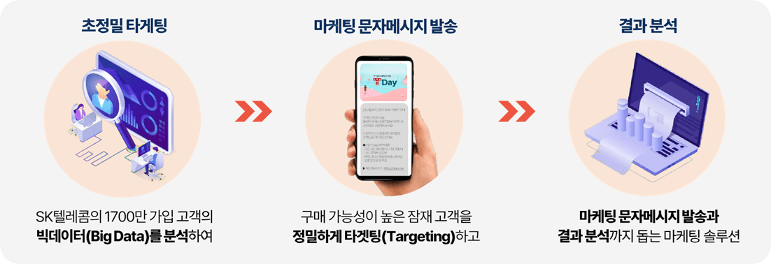 초정밀 타겟팅부터 문자 메시지 발송과 결과 분석까지 이어지는 SKT 비즈챗